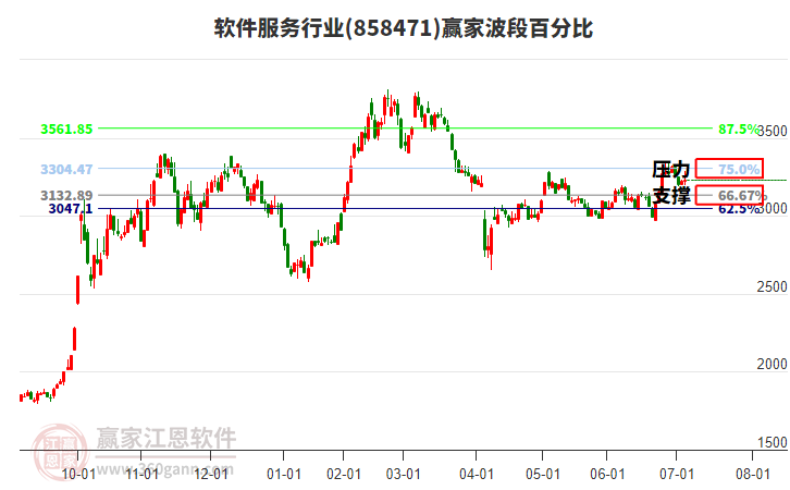軟件服務(wù)行業(yè)波段百分比工具