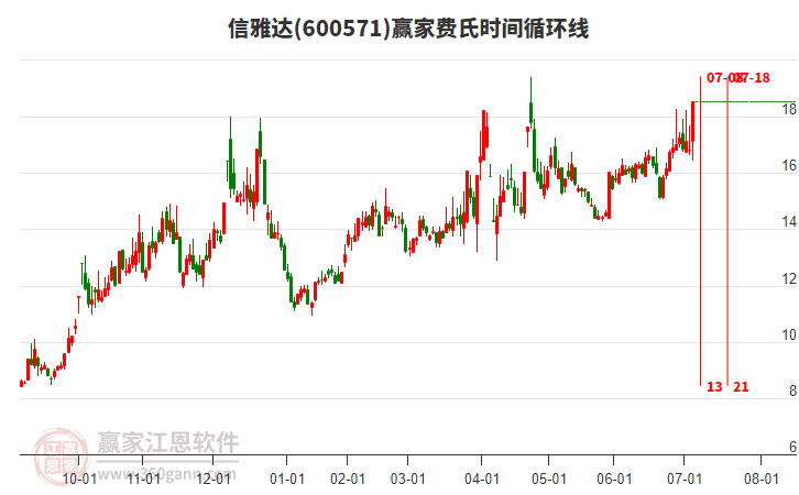 600571信雅達費氏時間循環(huán)線工具