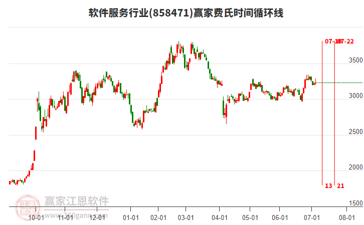 軟件服務(wù)行業(yè)費(fèi)氏時(shí)間循環(huán)線工具