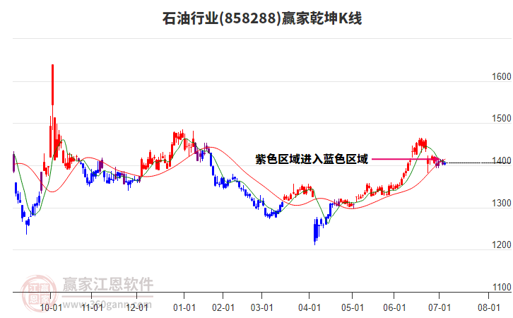 858288石油贏家乾坤K線工具