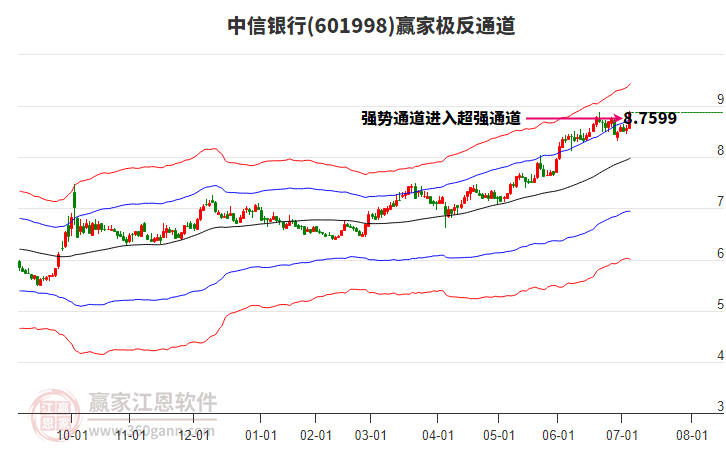 601998中信銀行贏家極反通道工具