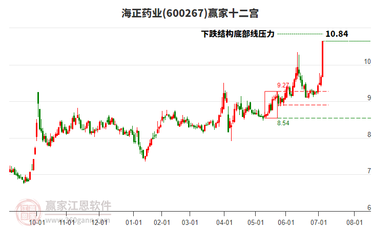 600267海正藥業(yè)贏家十二宮工具