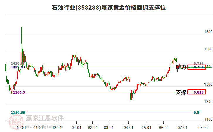 石油行業(yè)黃金價格回調(diào)支撐位工具