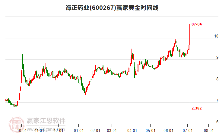 600267海正藥業(yè)黃金時(shí)間周期線工具