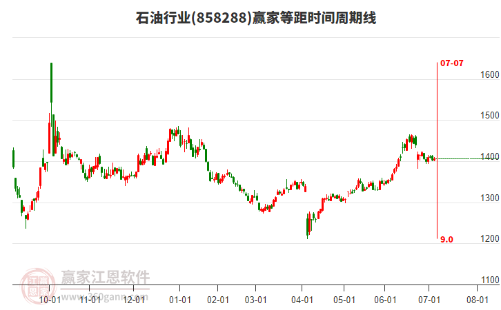 石油行業(yè)等距時間周期線工具