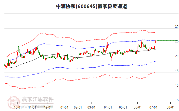 600645中源協(xié)和贏家極反通道工具