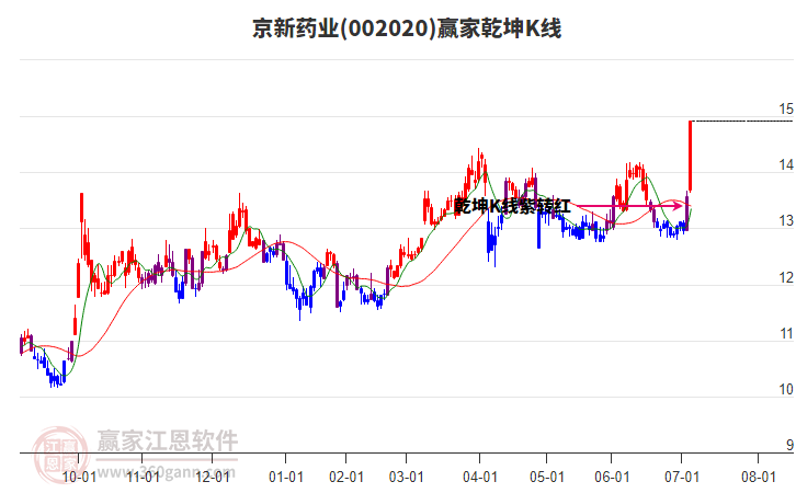 002020京新藥業(yè)贏家乾坤K線工具