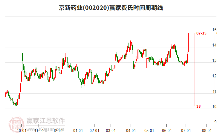 002020京新藥業(yè)費(fèi)氏時(shí)間周期線工具