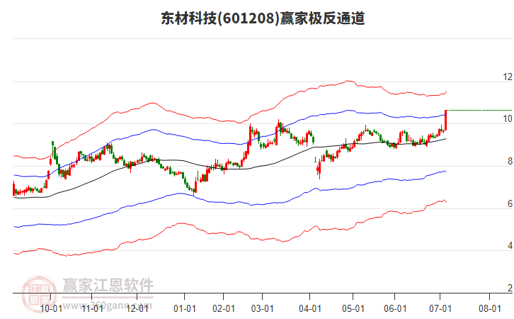 601208東材科技贏家極反通道工具 601208東材科技贏家極反通道工具
