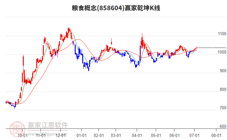 858604糧食贏家乾坤K線工具