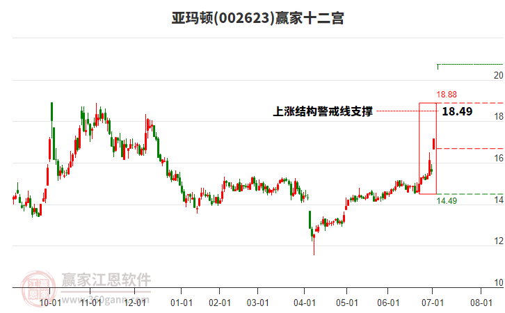 002623亞瑪頓贏家十二宮工具