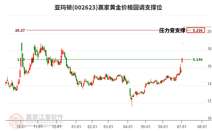 002623亞瑪頓黃金價格回調(diào)支撐位工具