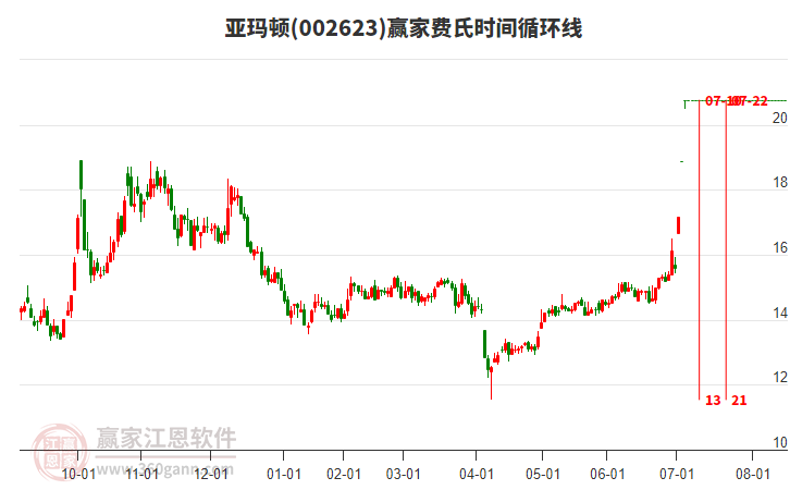 002623亞瑪頓費(fèi)氏時間循環(huán)線工具