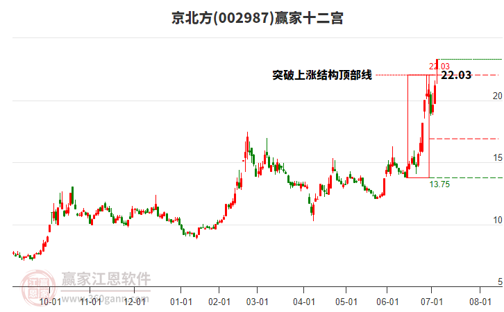 002987京北方贏家十二宮工具