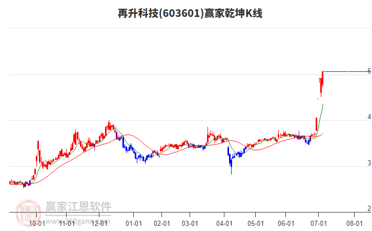 603601再升科技贏家乾坤K線工具
