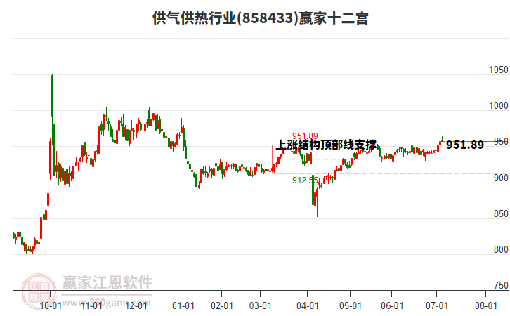 858433供氣供熱贏家十二宮工具