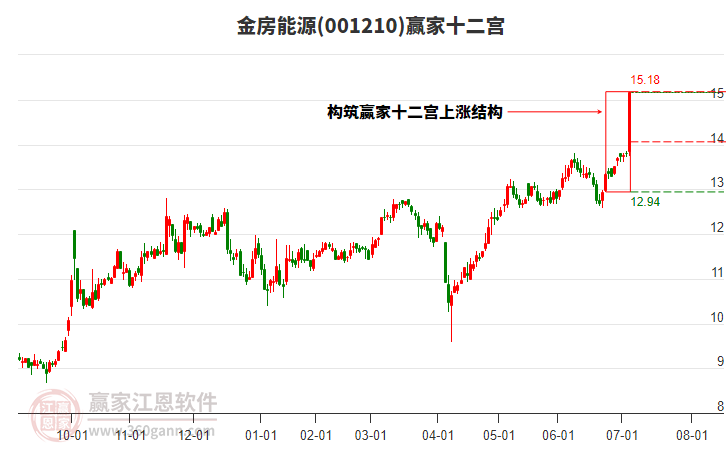 001210金房能源贏家十二宮工具