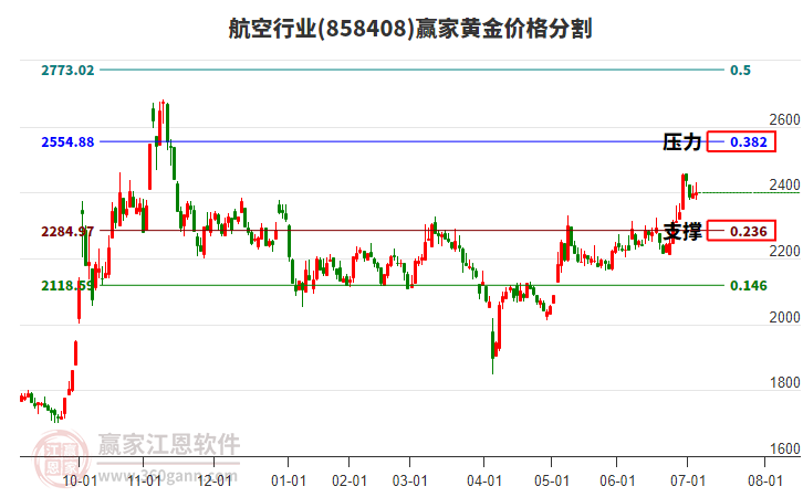 航空行業(yè)黃金價(jià)格分割工具 航空行業(yè)黃金價(jià)格分割工具