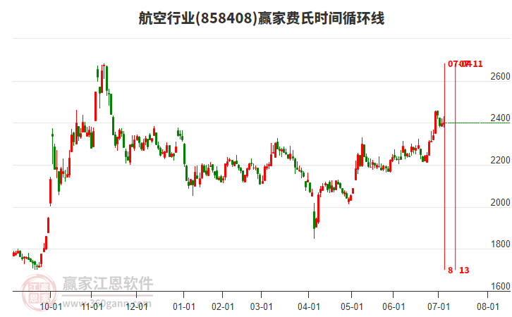 航空行業(yè)費(fèi)氏時(shí)間循環(huán)線(xiàn)工具 航空行業(yè)費(fèi)氏時(shí)間循環(huán)線(xiàn)工具