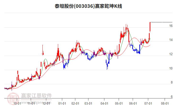 003036泰坦股份贏家乾坤K線工具