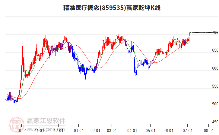859535精準(zhǔn)醫(yī)療贏家乾坤K線工具