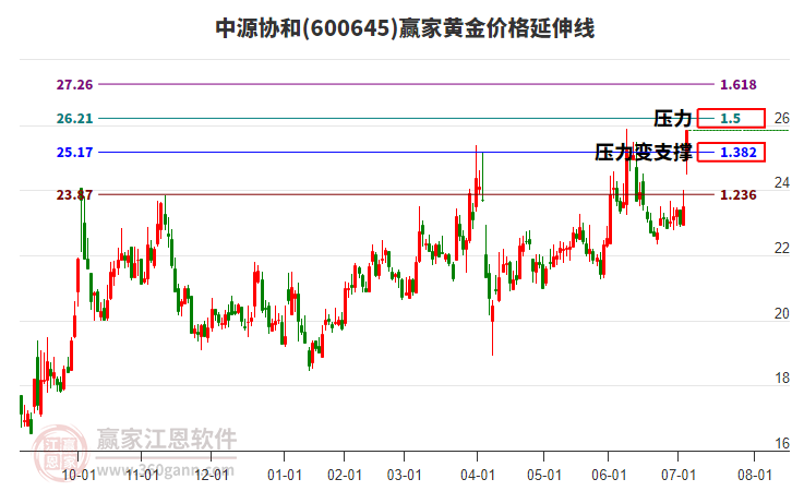 600645中源協(xié)和黃金價格延伸線工具