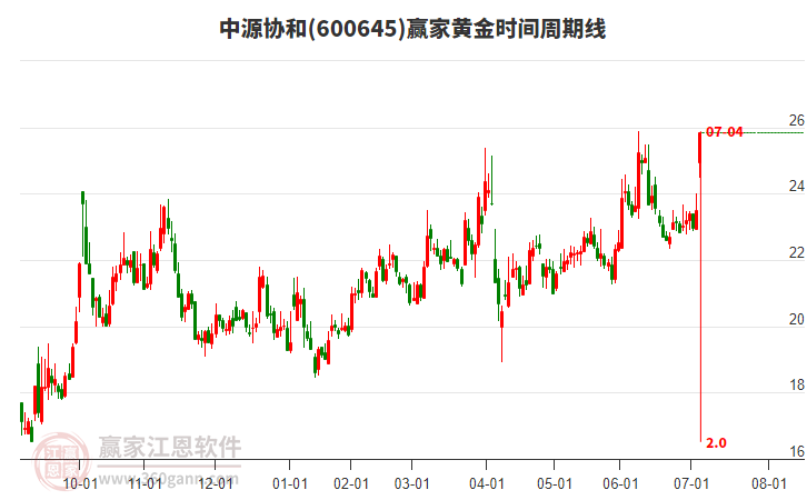 600645中源協(xié)和黃金時間周期線工具