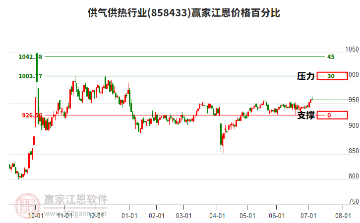 供氣供熱行業(yè)江恩價(jià)格百分比工具