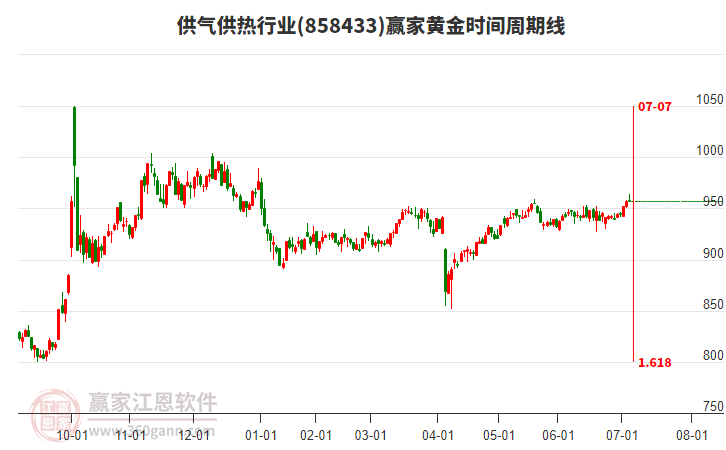 供氣供熱行業(yè)黃金時(shí)間周期線工具