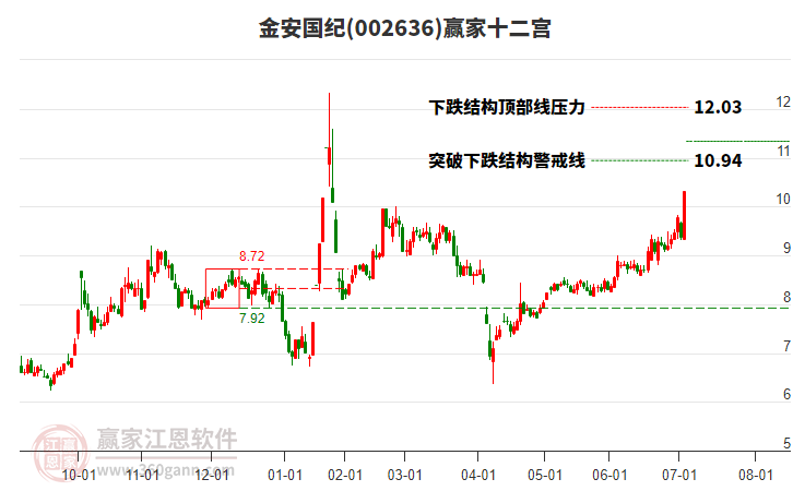 002636金安國紀(jì)贏家十二宮工具