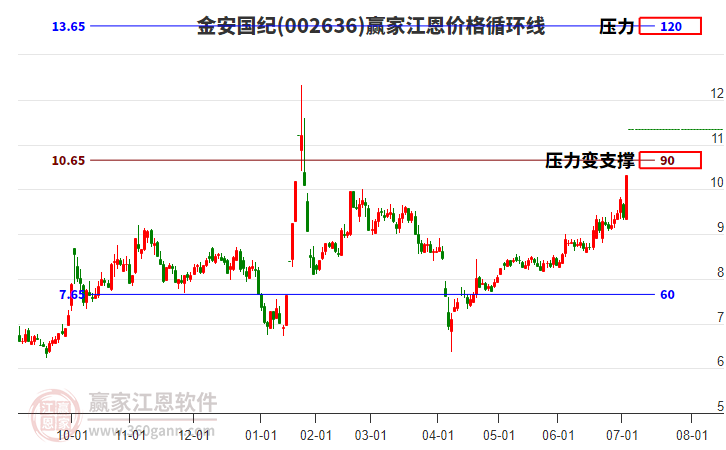 002636金安國紀(jì)江恩價(jià)格循環(huán)線工具