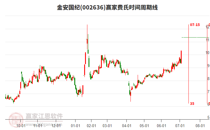002636金安國紀(jì)費(fèi)氏時(shí)間周期線工具