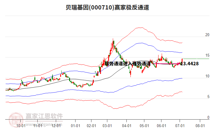 000710貝瑞基因贏家極反通道工具 000710貝瑞基因贏家極反通道工具