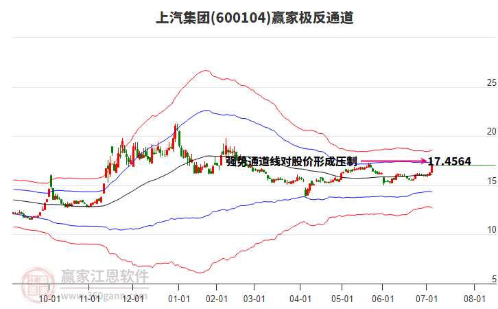 600104上汽集團贏家極反通道工具