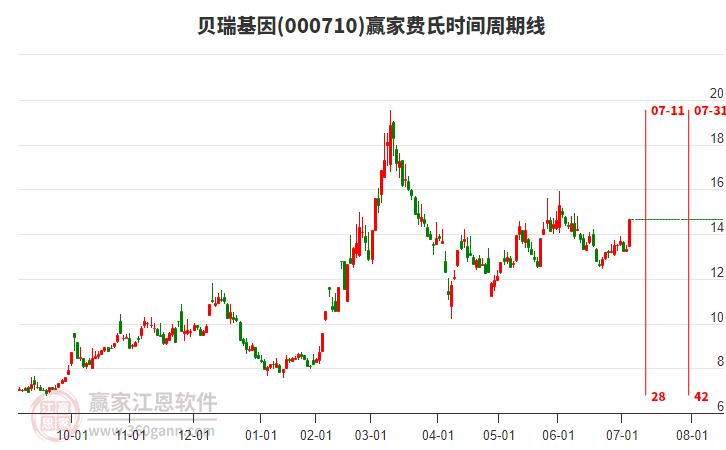 000710貝瑞基因費(fèi)氏時(shí)間周期線工具 000710貝瑞基因費(fèi)氏時(shí)間周期線工具