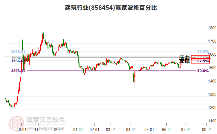 建筑行業(yè)波段百分比工具
