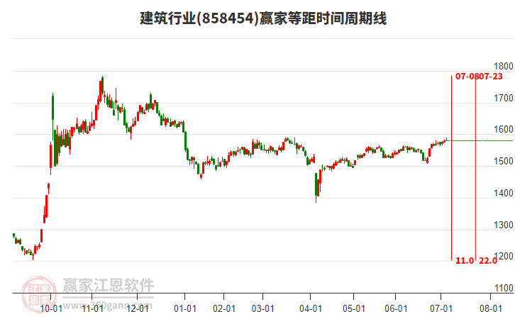 建筑行業(yè)等距時間周期線工具