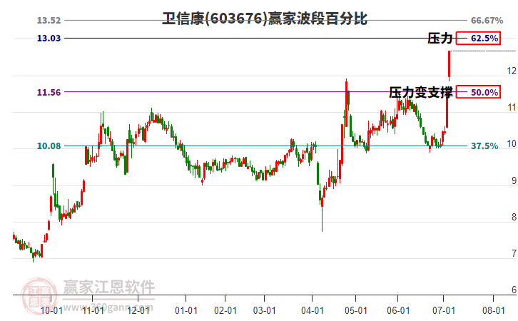 603676衛(wèi)信康波段百分比工具 603676衛(wèi)信康波段百分比工具