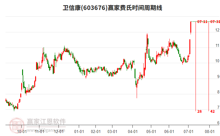 603676衛(wèi)信康費(fèi)氏時(shí)間周期線工具 603676衛(wèi)信康費(fèi)氏時(shí)間周期線工具