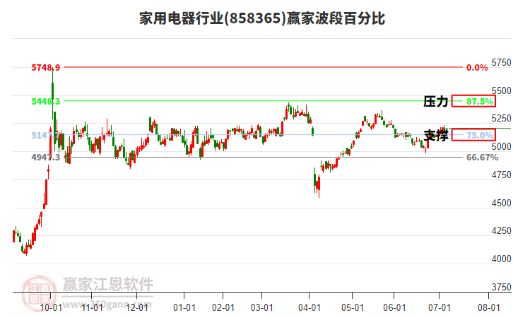 家用電器行業(yè)贏家波段百分比工具