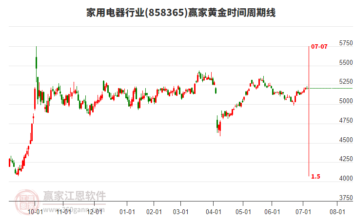 家用電器行業(yè)贏家黃金時(shí)間周期線工具