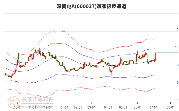 000037深南電A贏家極反通道工具