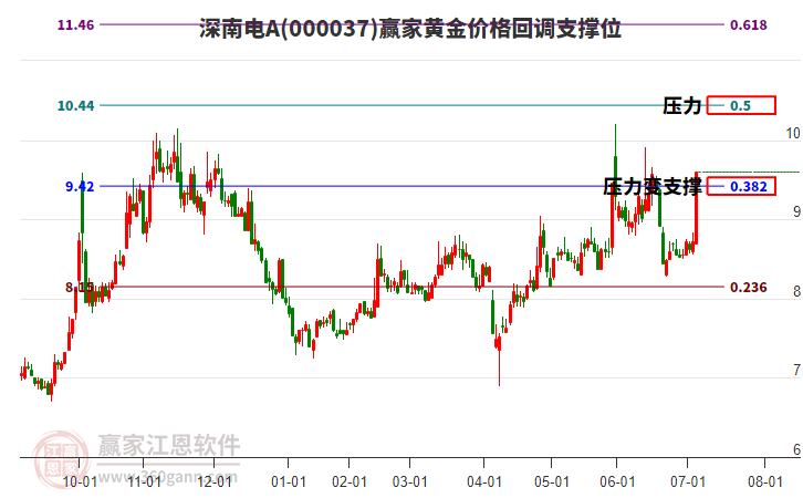 000037深南電A黃金價(jià)格回調(diào)支撐位工具
