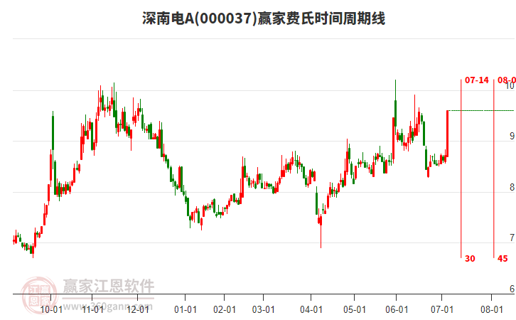 000037深南電A費(fèi)氏時(shí)間周期線工具