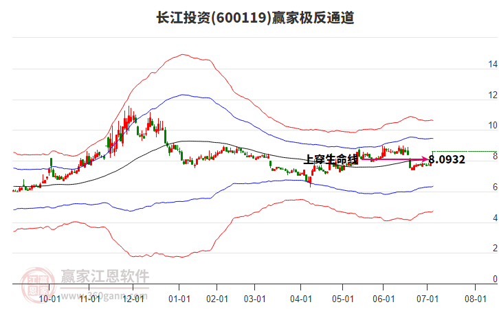 600119長江投資贏家極反通道工具