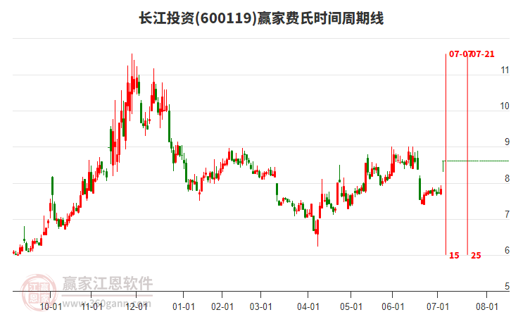 600119長江投資費(fèi)氏時(shí)間周期線工具