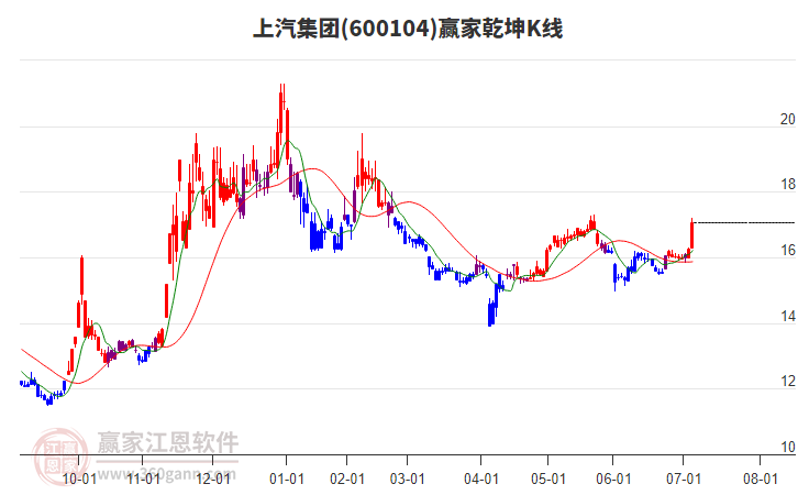 600104上汽集團贏家乾坤K線工具