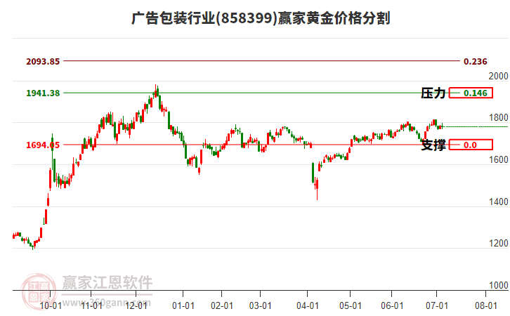 廣告包裝行業(yè)黃金價格分割工具
