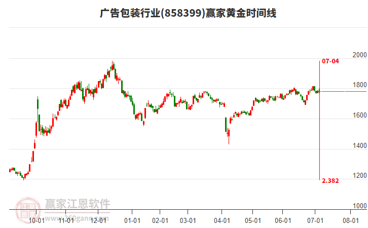 廣告包裝行業(yè)黃金時間周期線工具