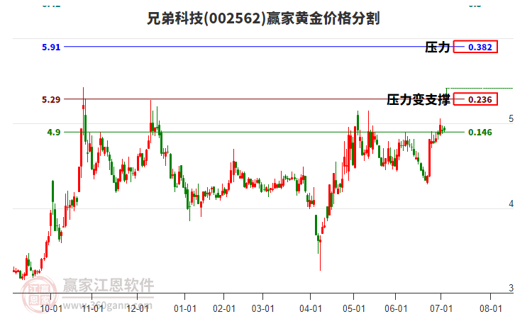 002562兄弟科技黃金價(jià)格分割工具